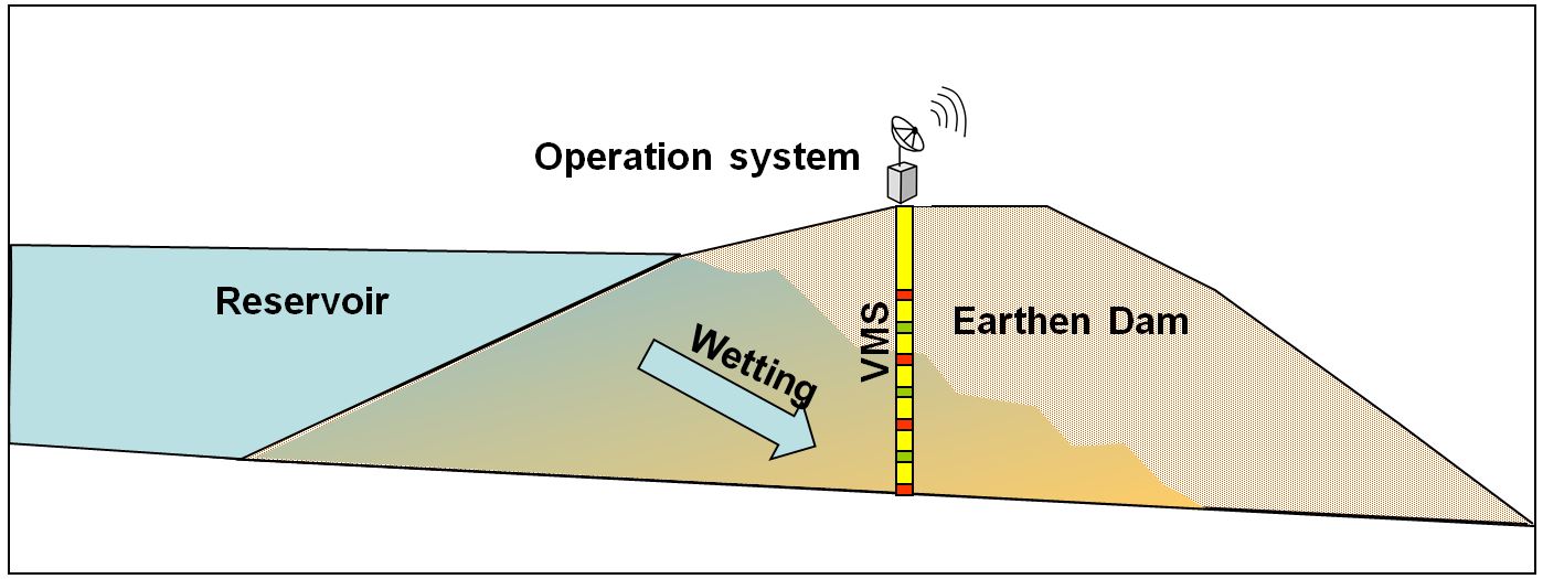 Earthen dam stability