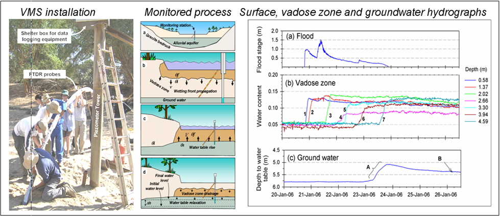 Dynamics of flood-water infiltration and groundwater recharge