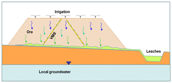 Heap-leach mining